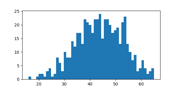 Histogram for 5 spaces