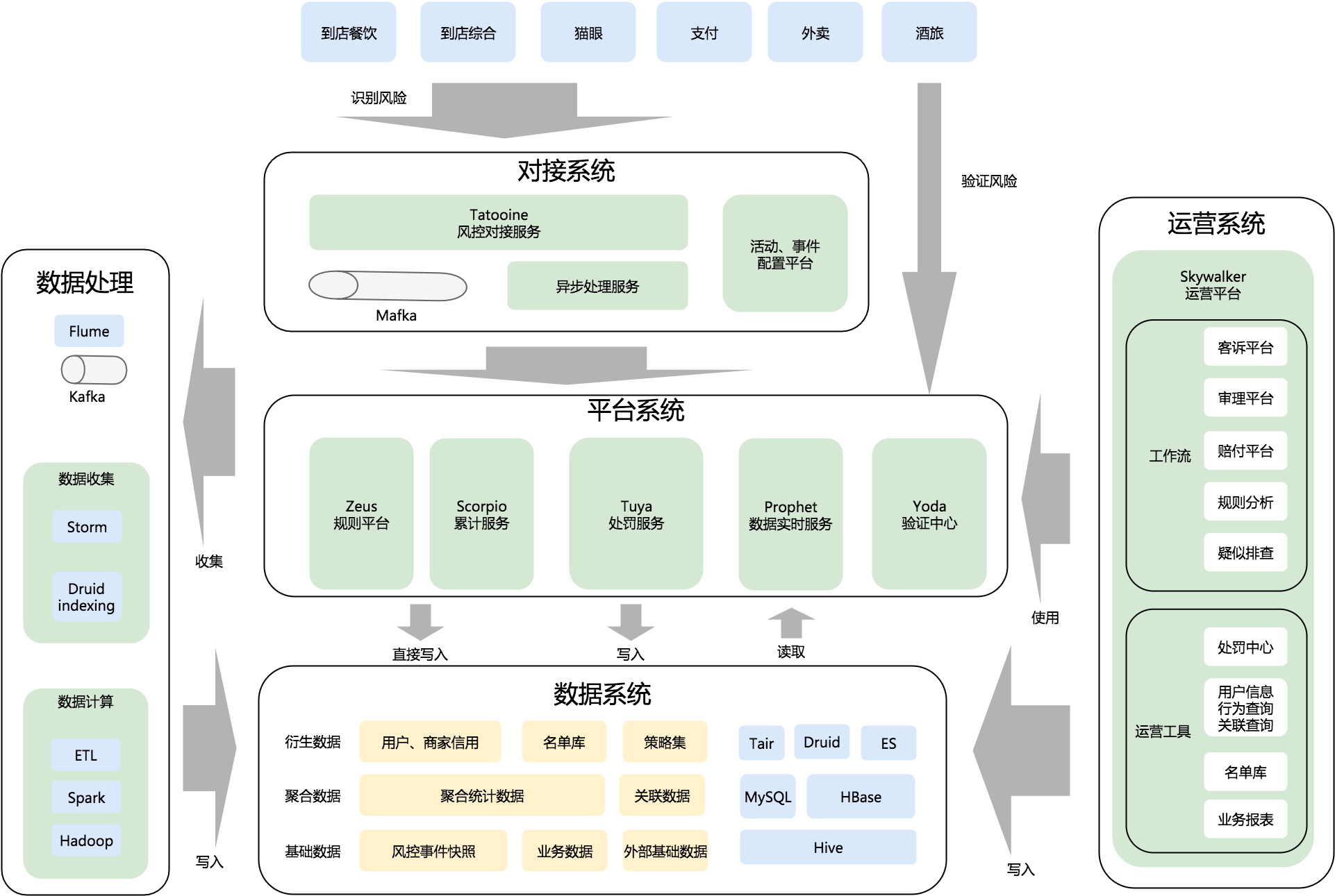 美团风险架构