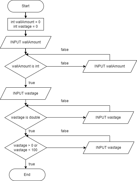 Flowchart