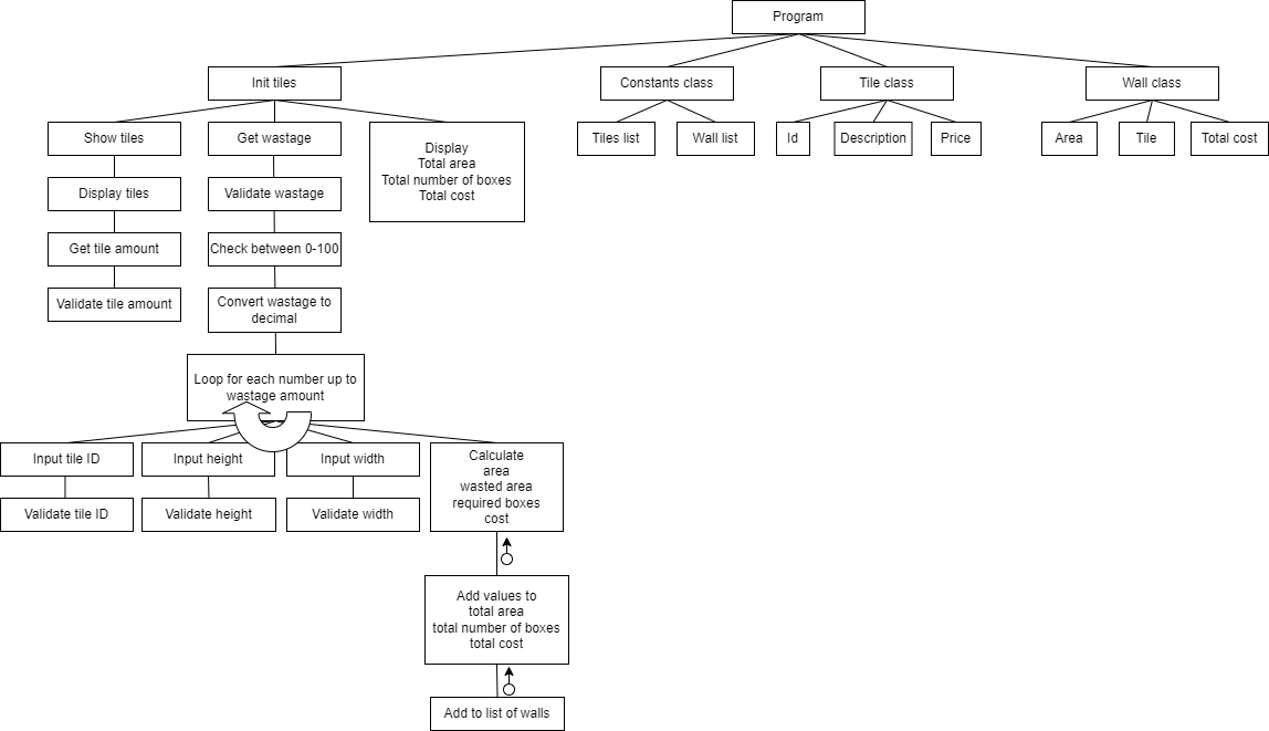 Structure Chart