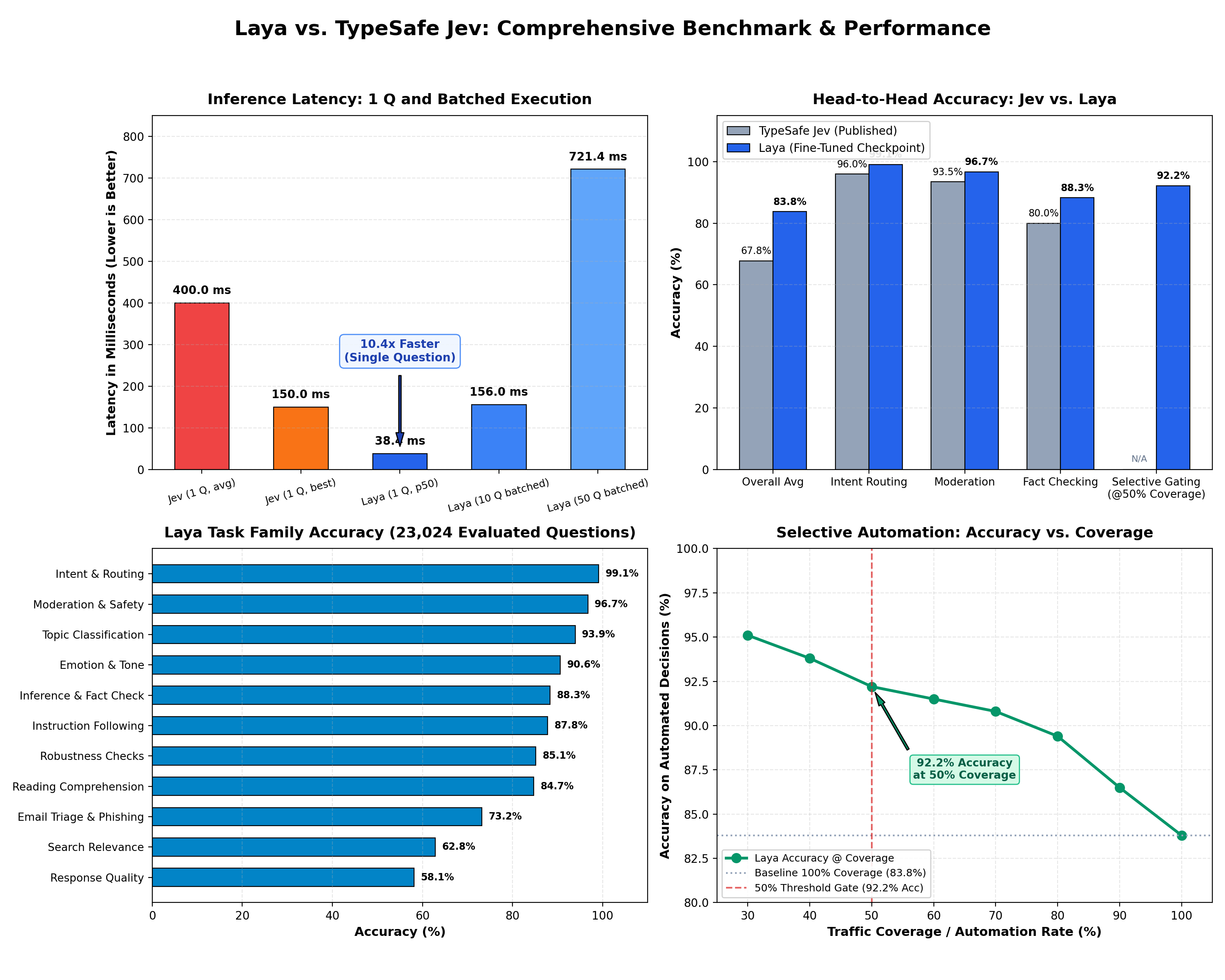 Laya vs TypeSafe Jev Benchmark