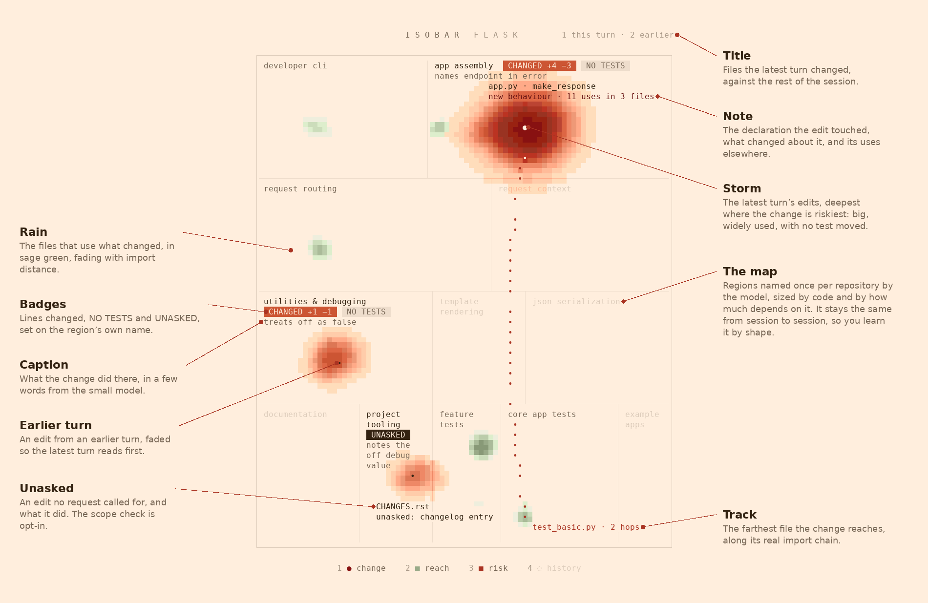 The pane with its parts called out: the title, the storm on the edited files, badges on region names, the caption under a changed region, the edit's note, rain on the files that use the change, the dotted track to the farthest file, an earlier turn's faded edit, an unasked edit, and the map's regions, sized by code and by how much depends on them
