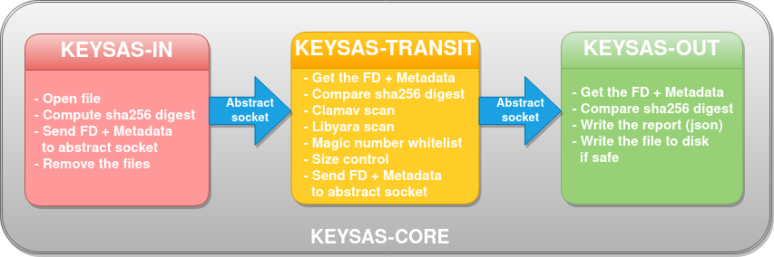 keysas-core architecture