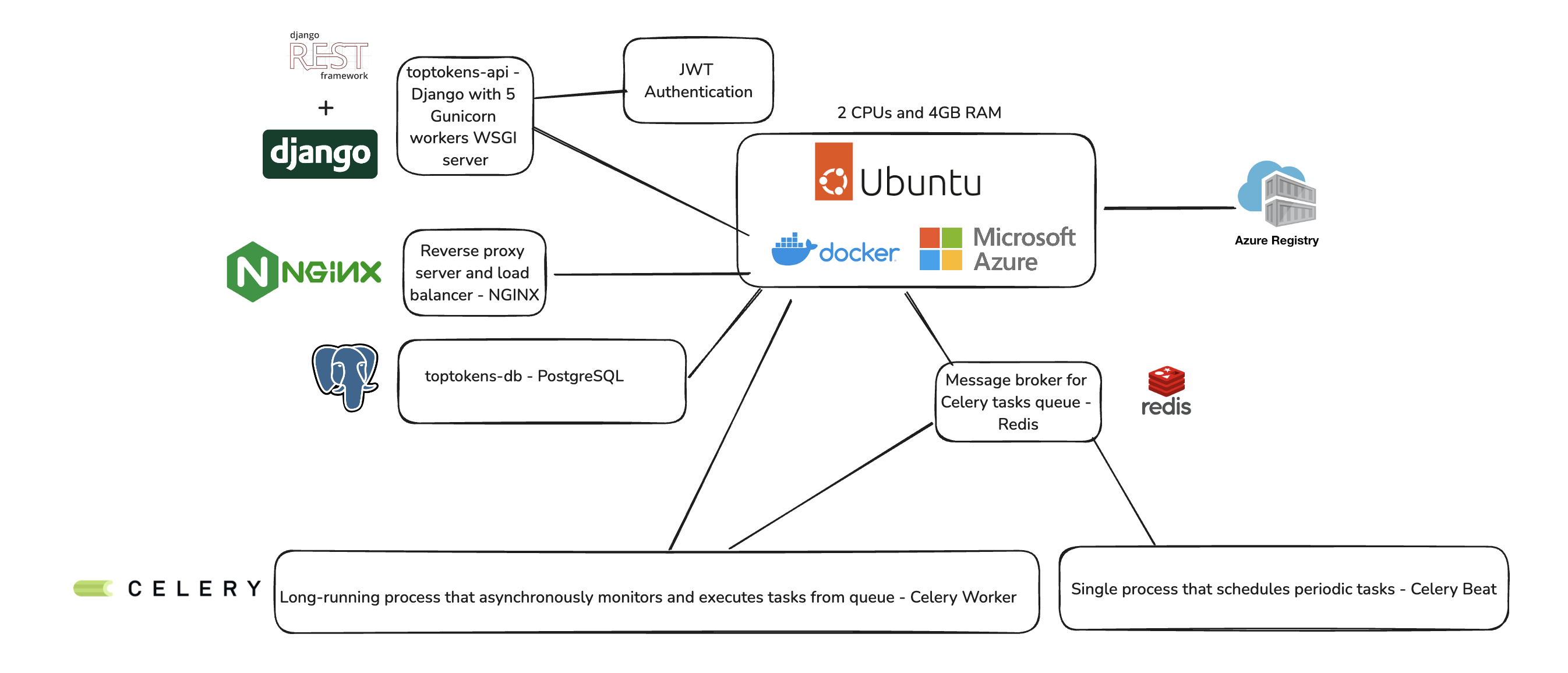 System Design