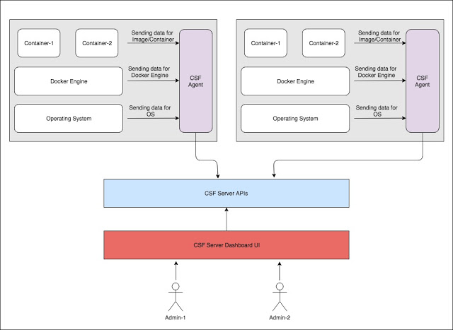 Diagrama de Arquitetura do ArmourBird CSF