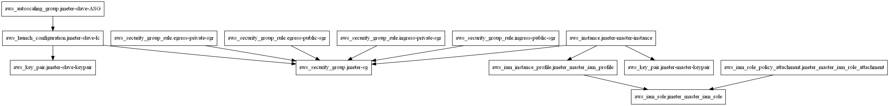 Terraform Graph