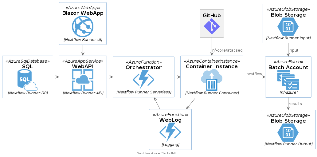 Diagram of cloud resources deployed by project