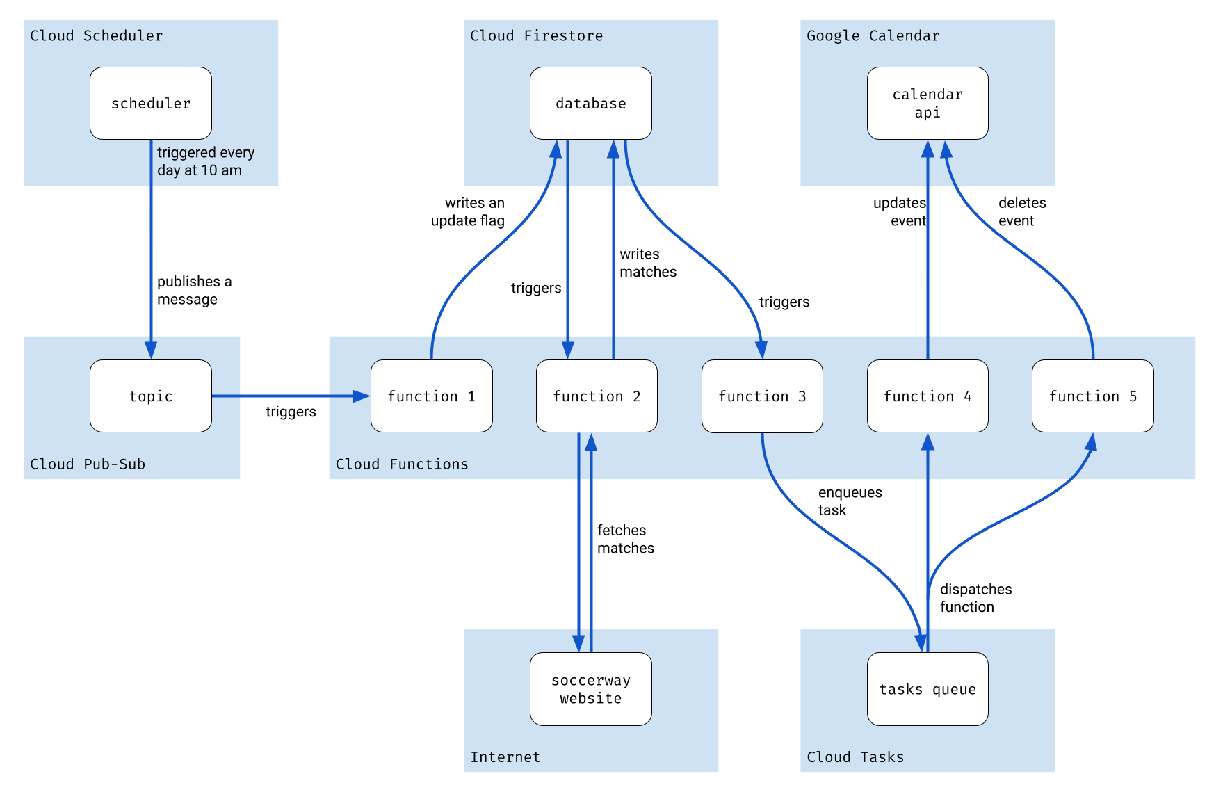 project diagram