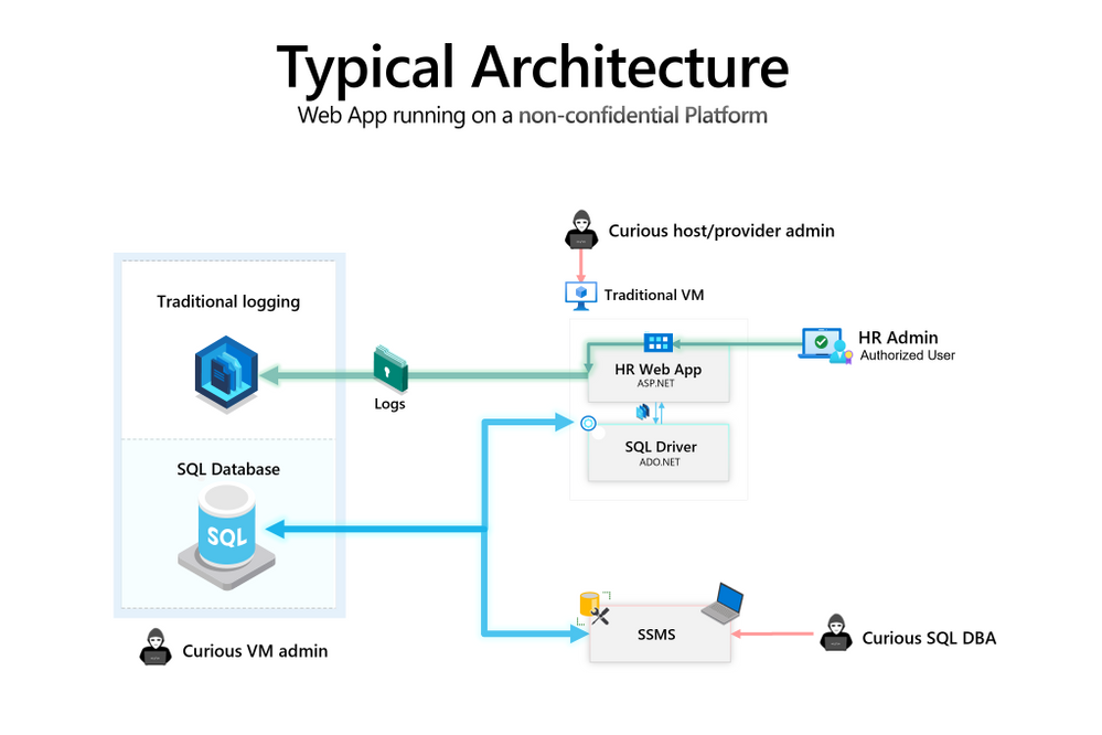 Architecture diagram showing a typical web app and common security concerns