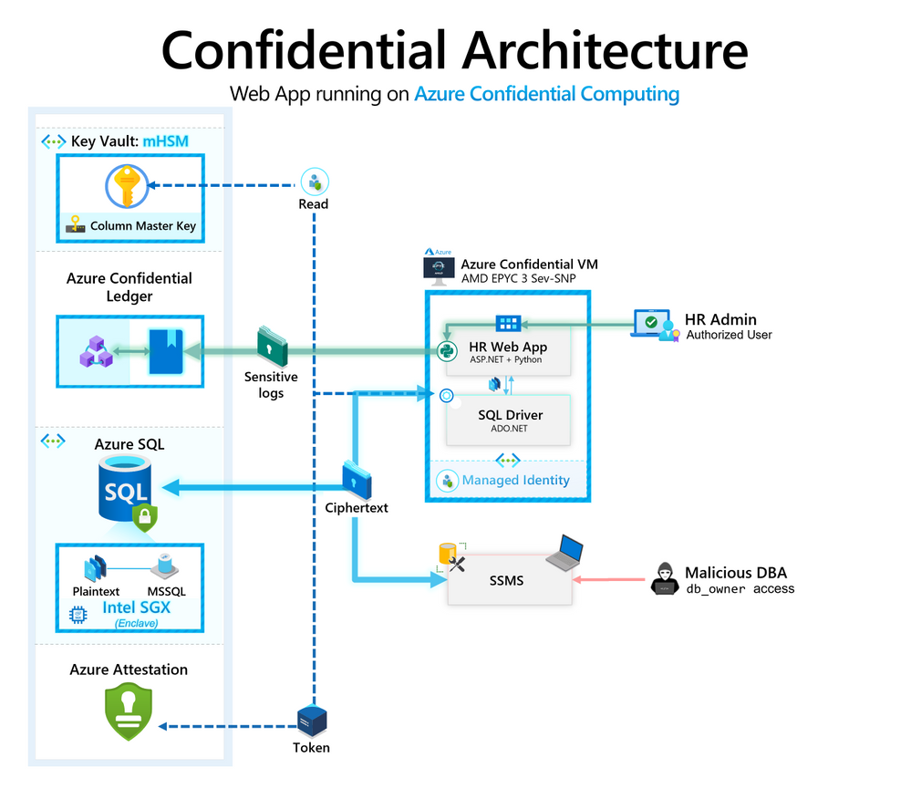 Architecture diagram showing the confidnetial web app we will set up in this lab