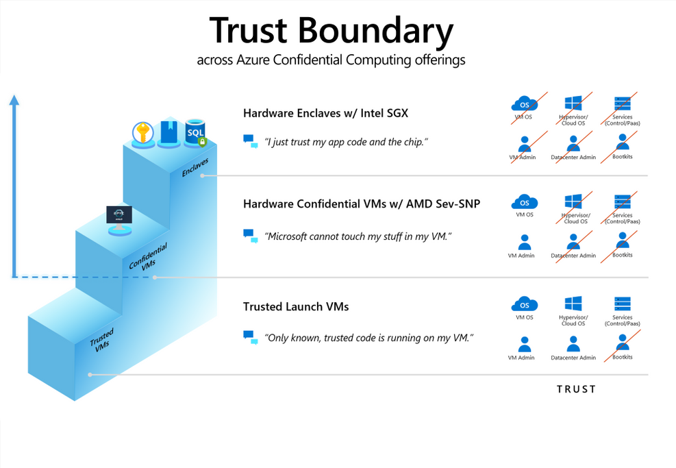 Diagram showing the 3 boundries of trust between trusted VMs, confidential VMs and Enclaves