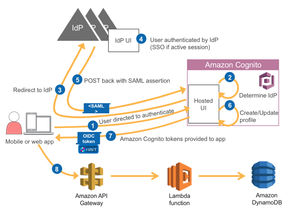 Blog architecture