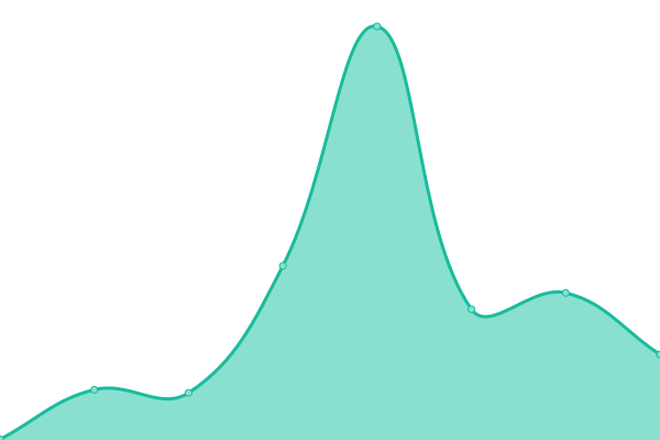 Response time graph