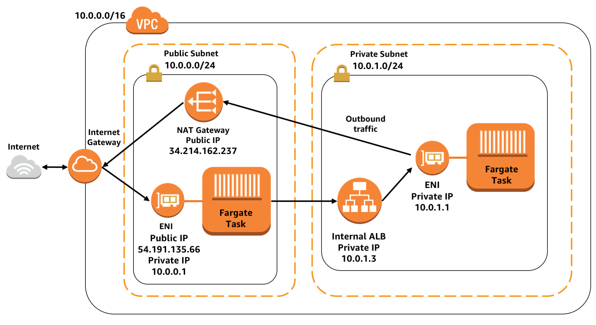 private subnet private load balancer