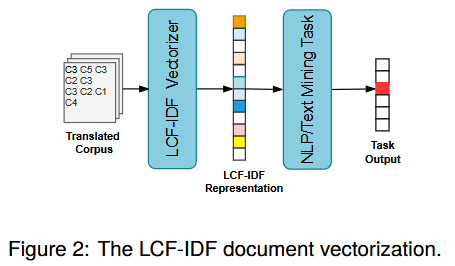 LCF-IDF Model
