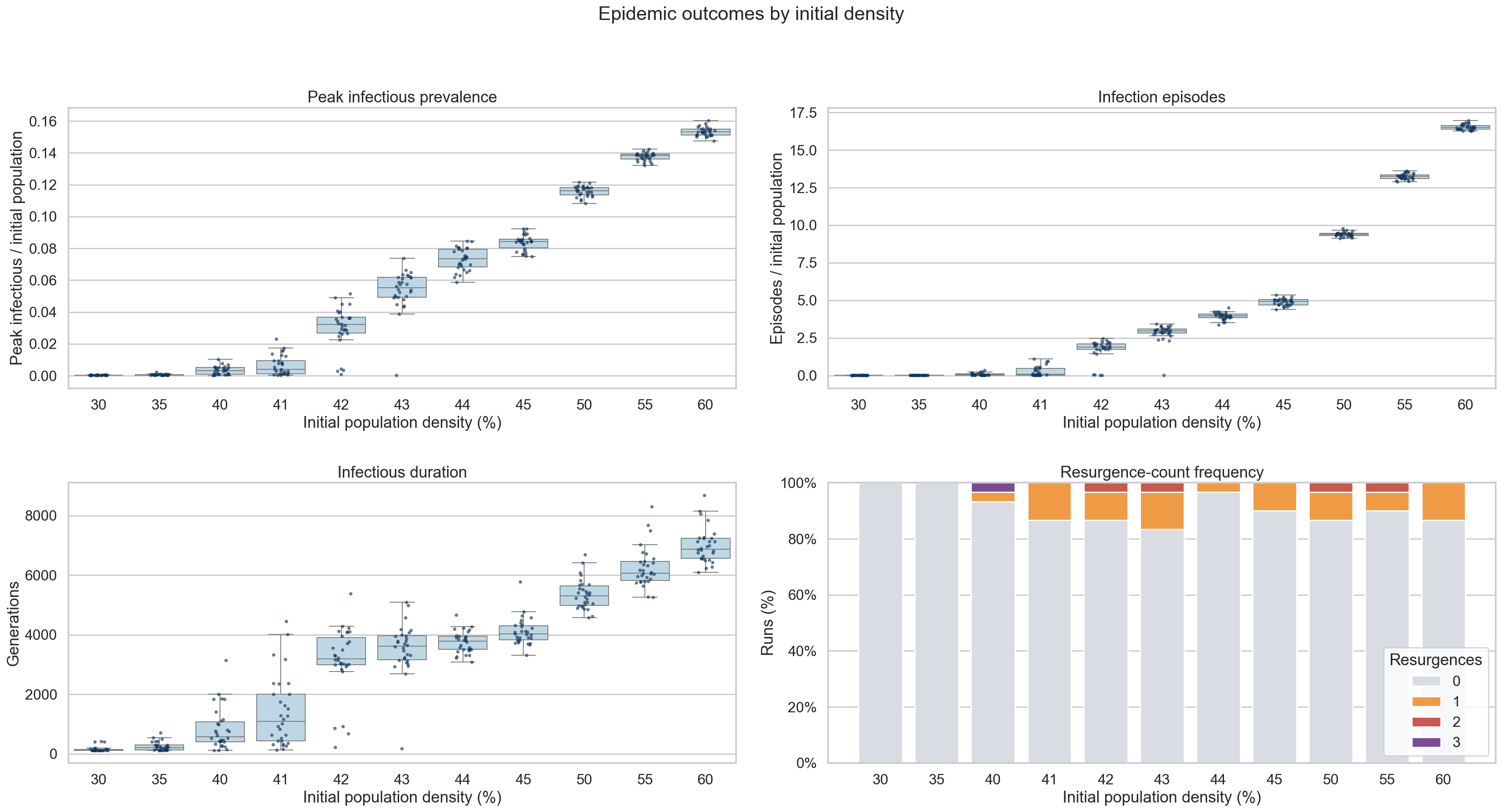 Epidemic outcomes by density