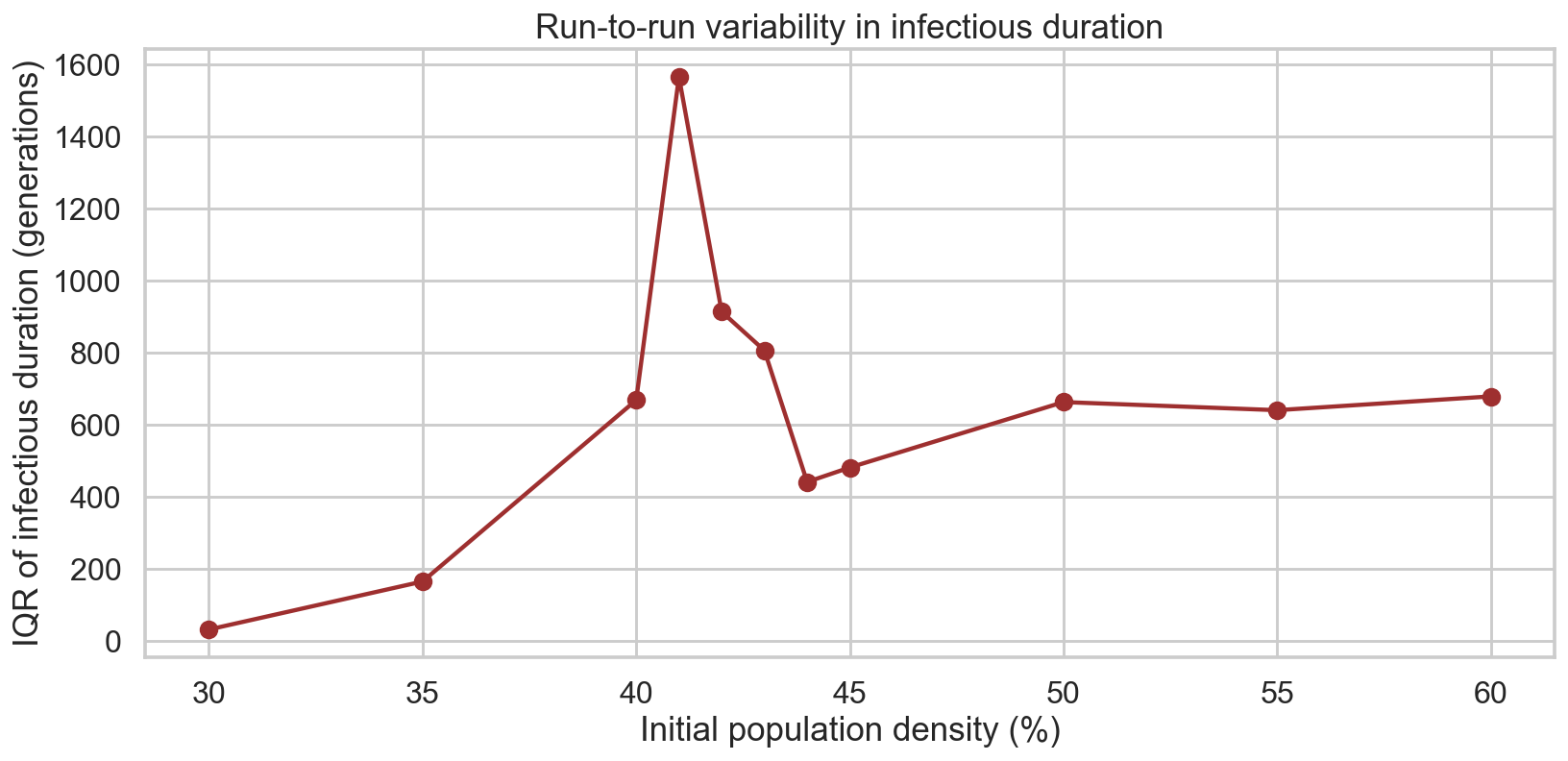 Infectious-duration IQR by density