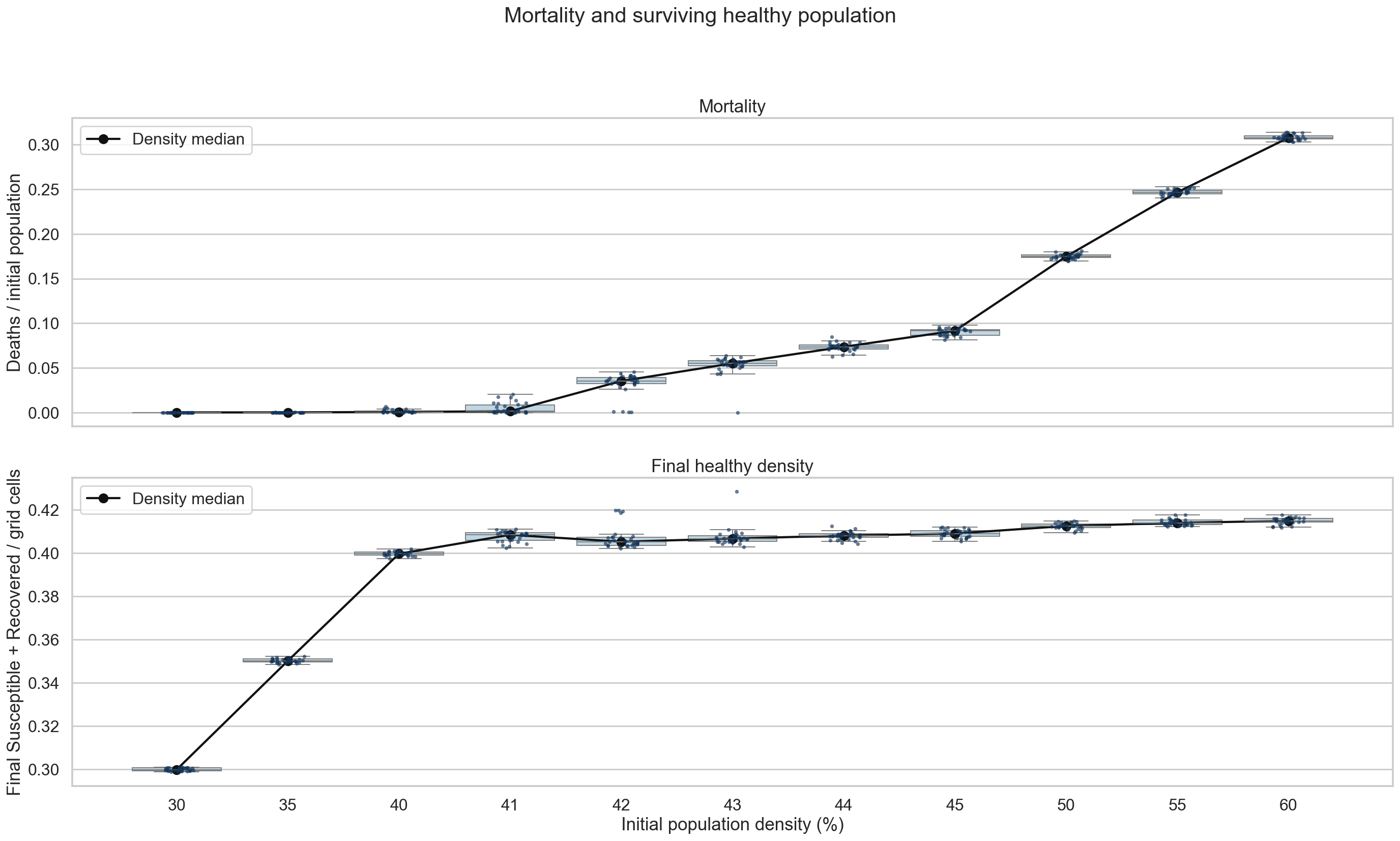 Mortality and final healthy density