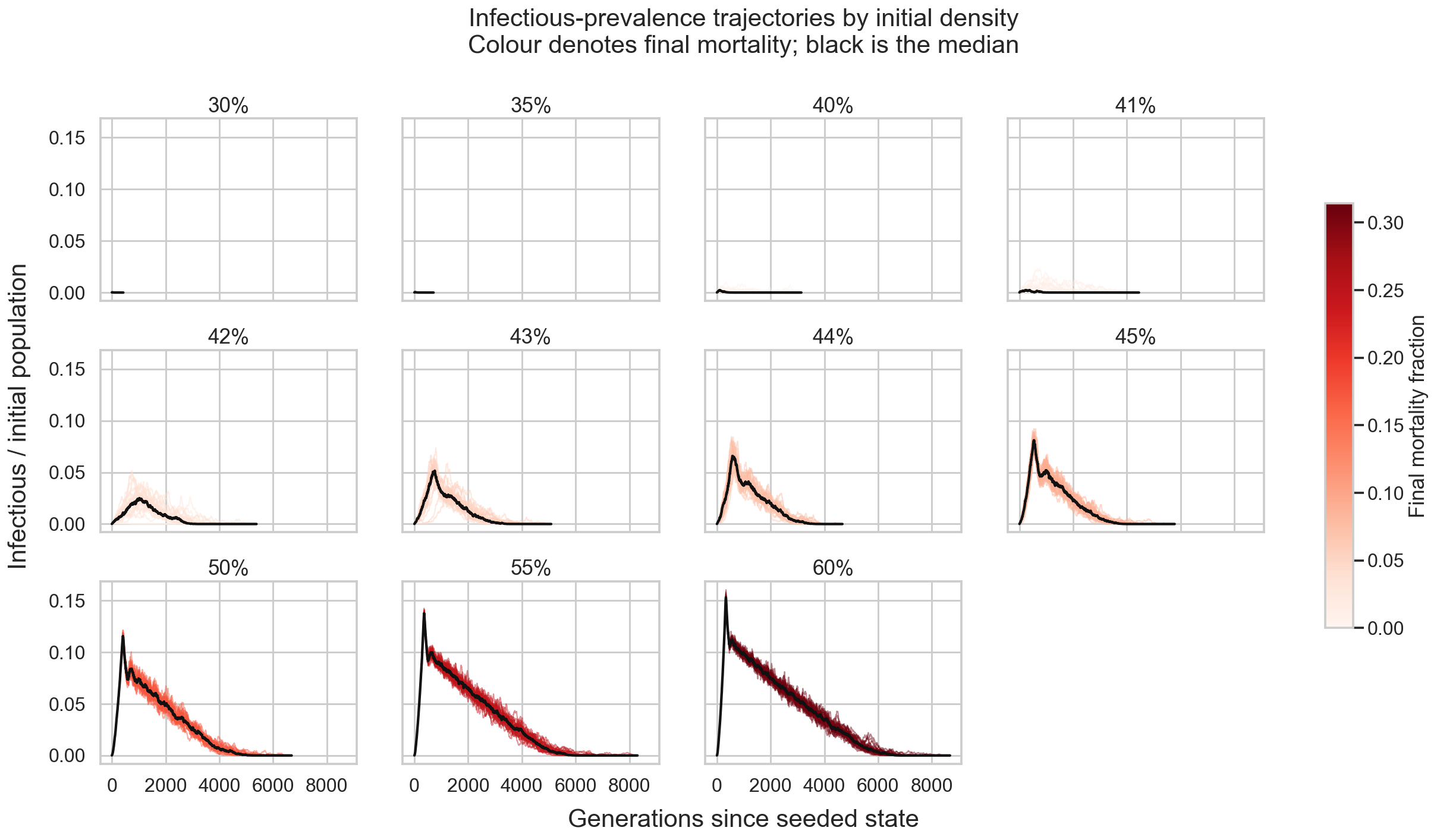 Infectious-prevalence trajectories
