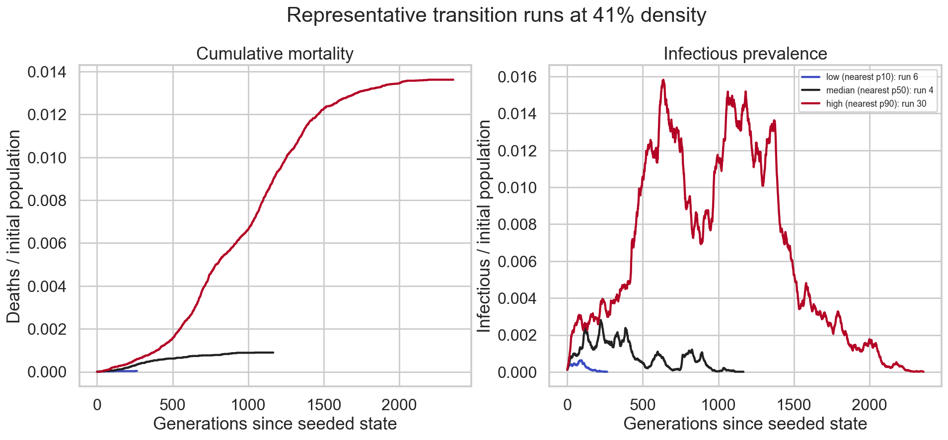 Representative Epidemic transition runs