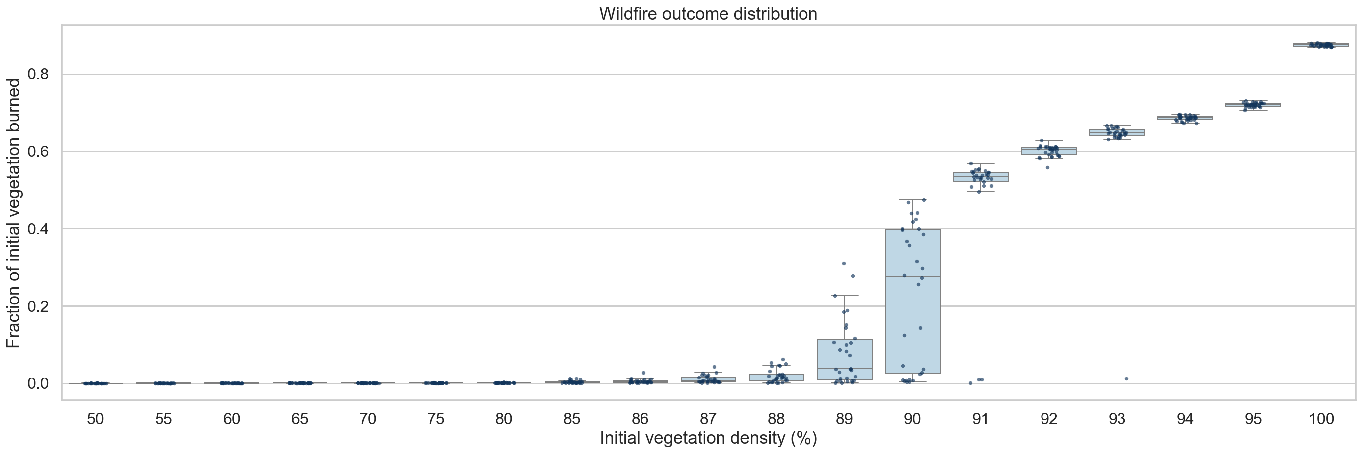 Wildfire outcome distribution across all sampled densities