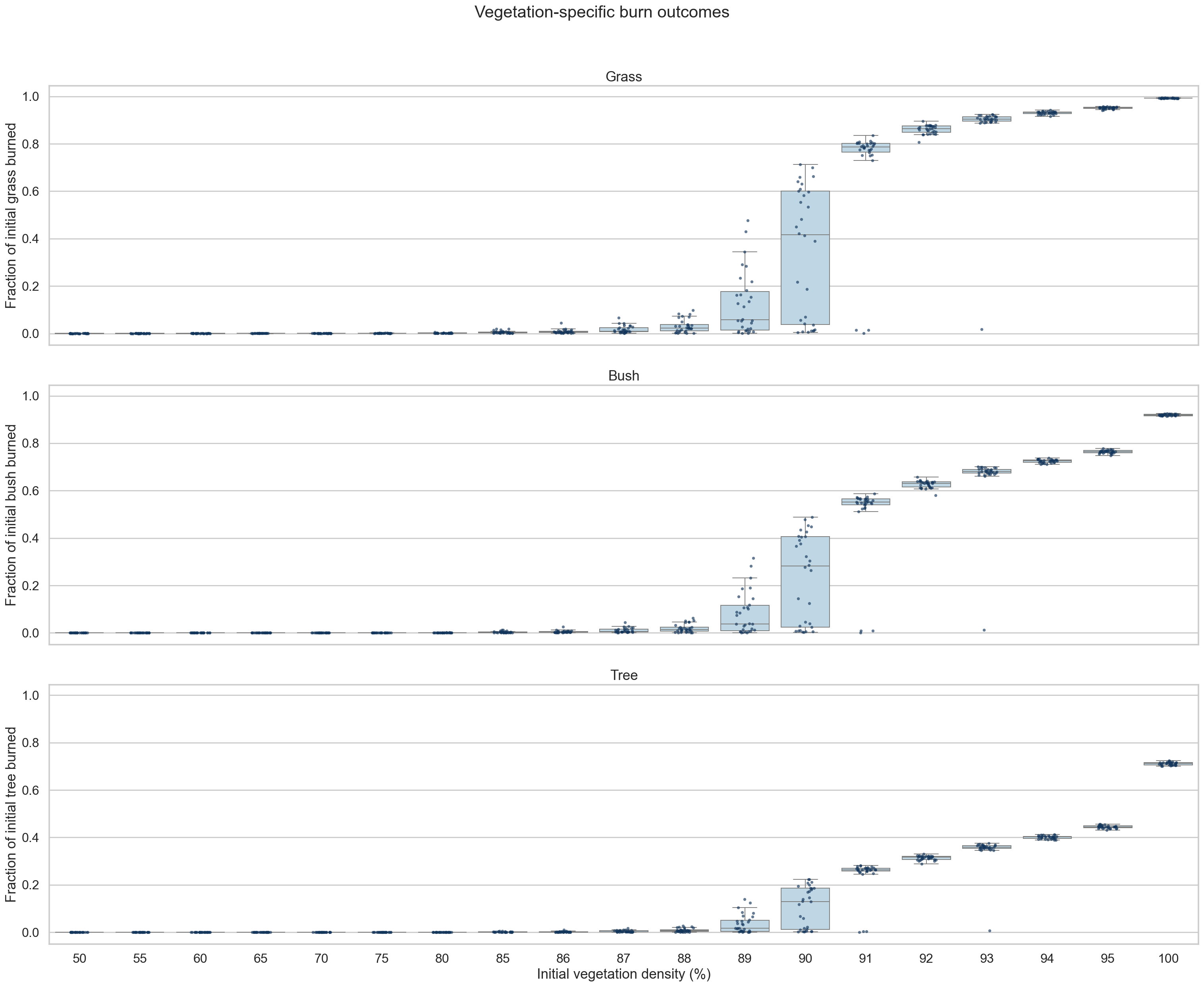 Burn fraction by vegetation type