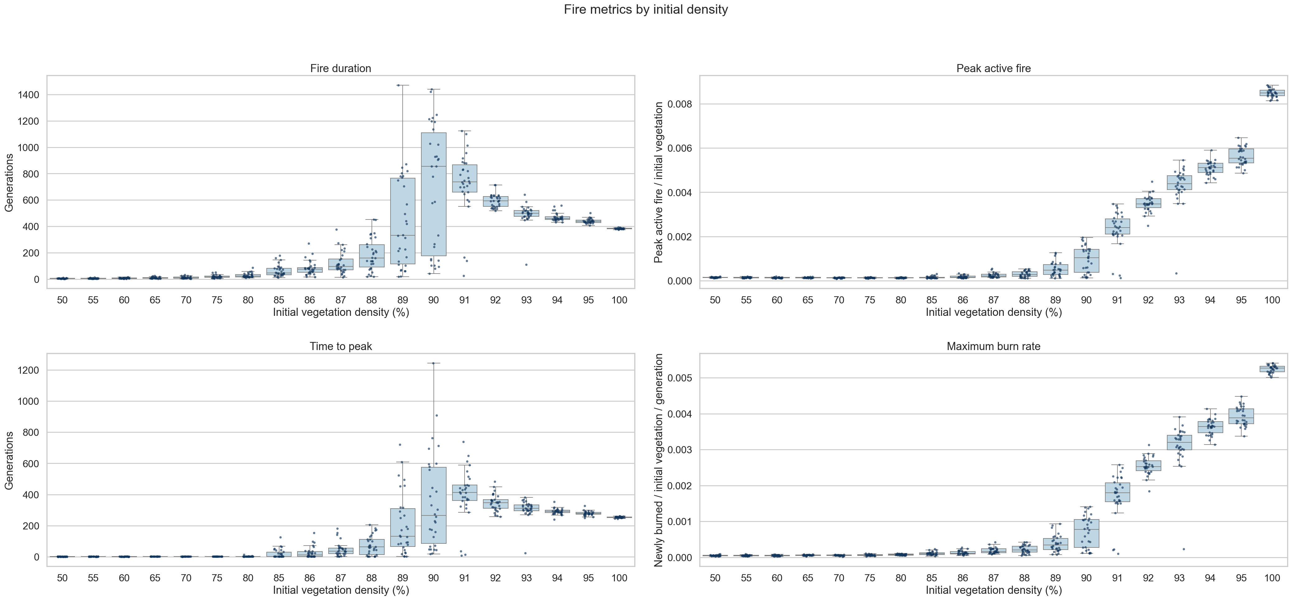 Wildfire duration, peak, time-to-peak, and burn-rate metrics