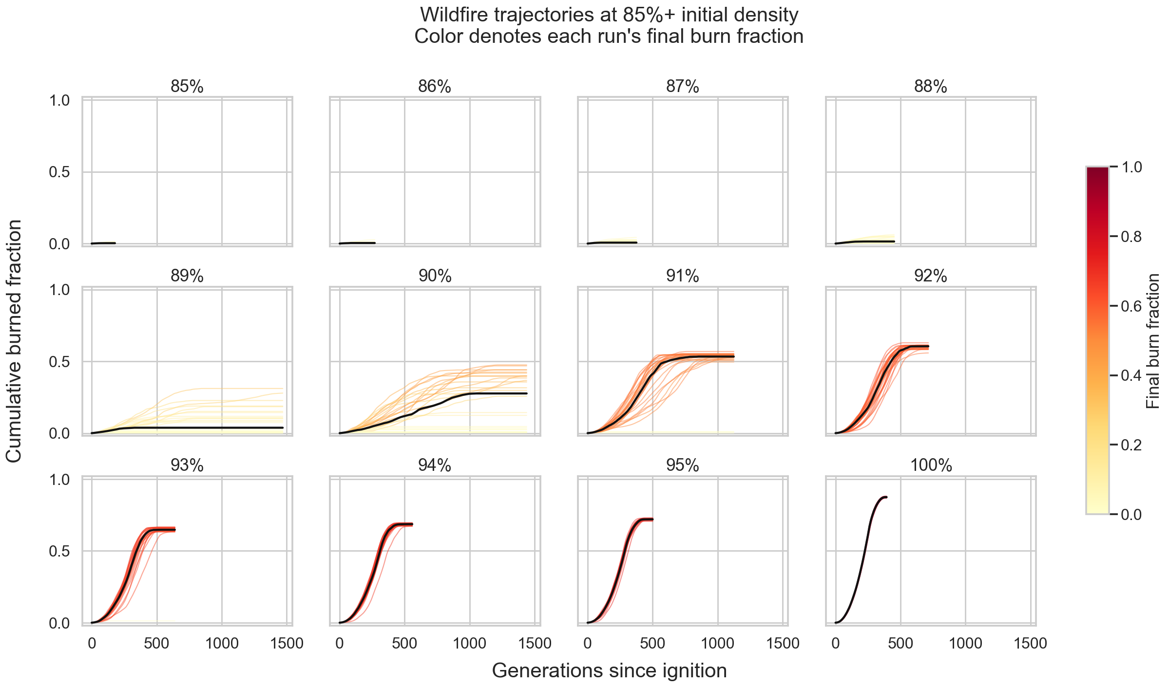 Wildfire trajectories by density