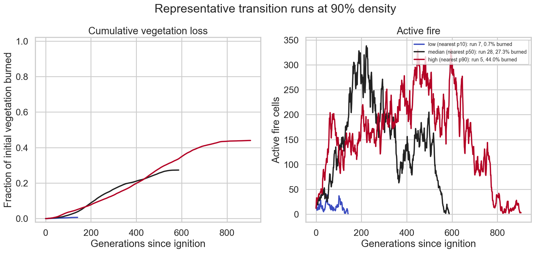 Representative Wildfire transition runs