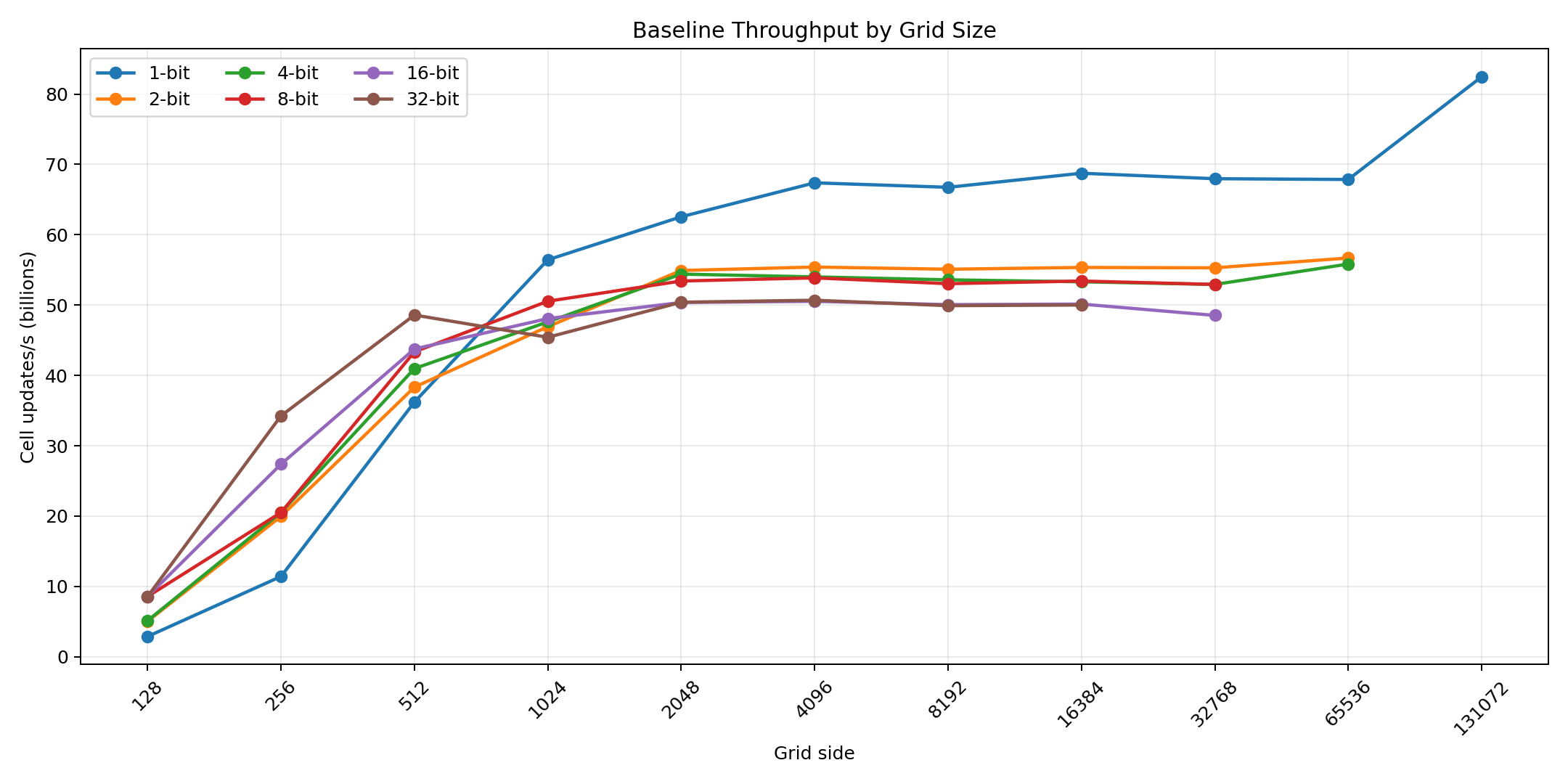 Baseline cell updates by grid size