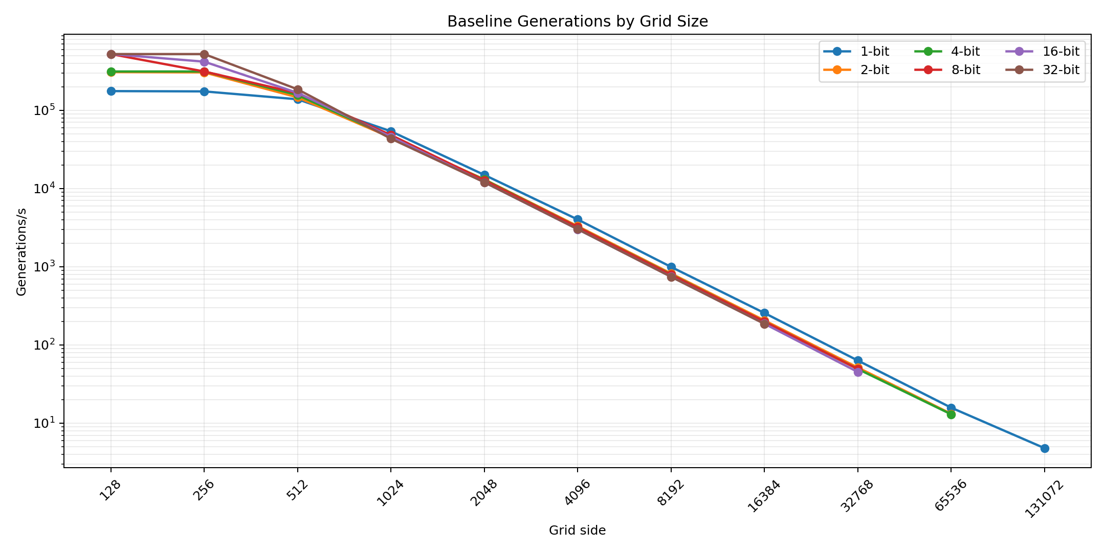 Baseline generations by grid size