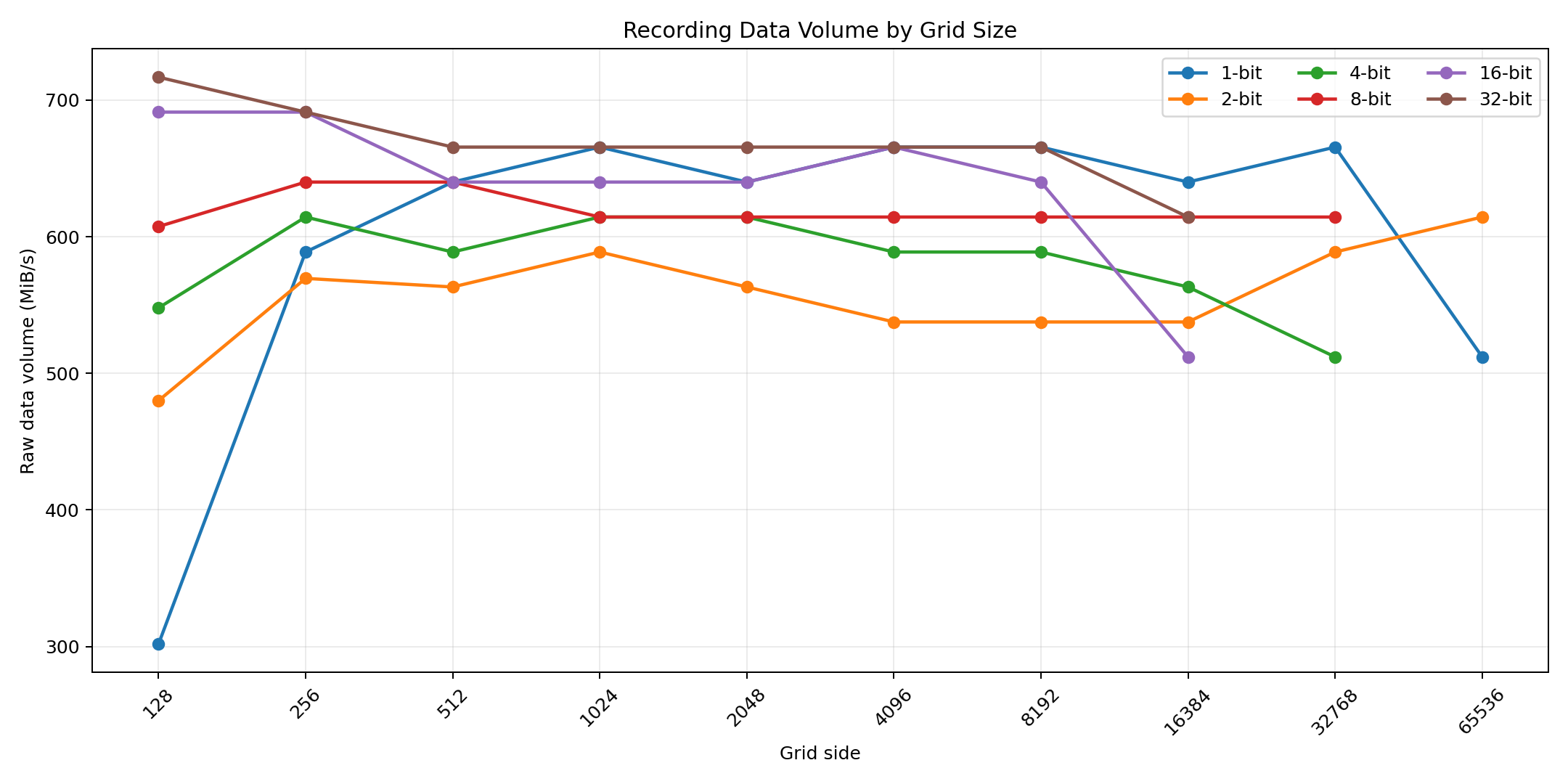 Recording data volume by grid size