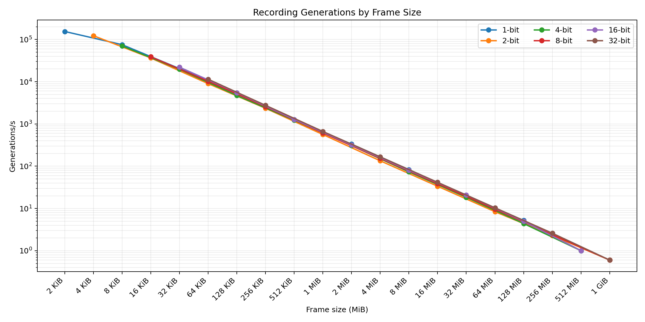Recording generations by frame size