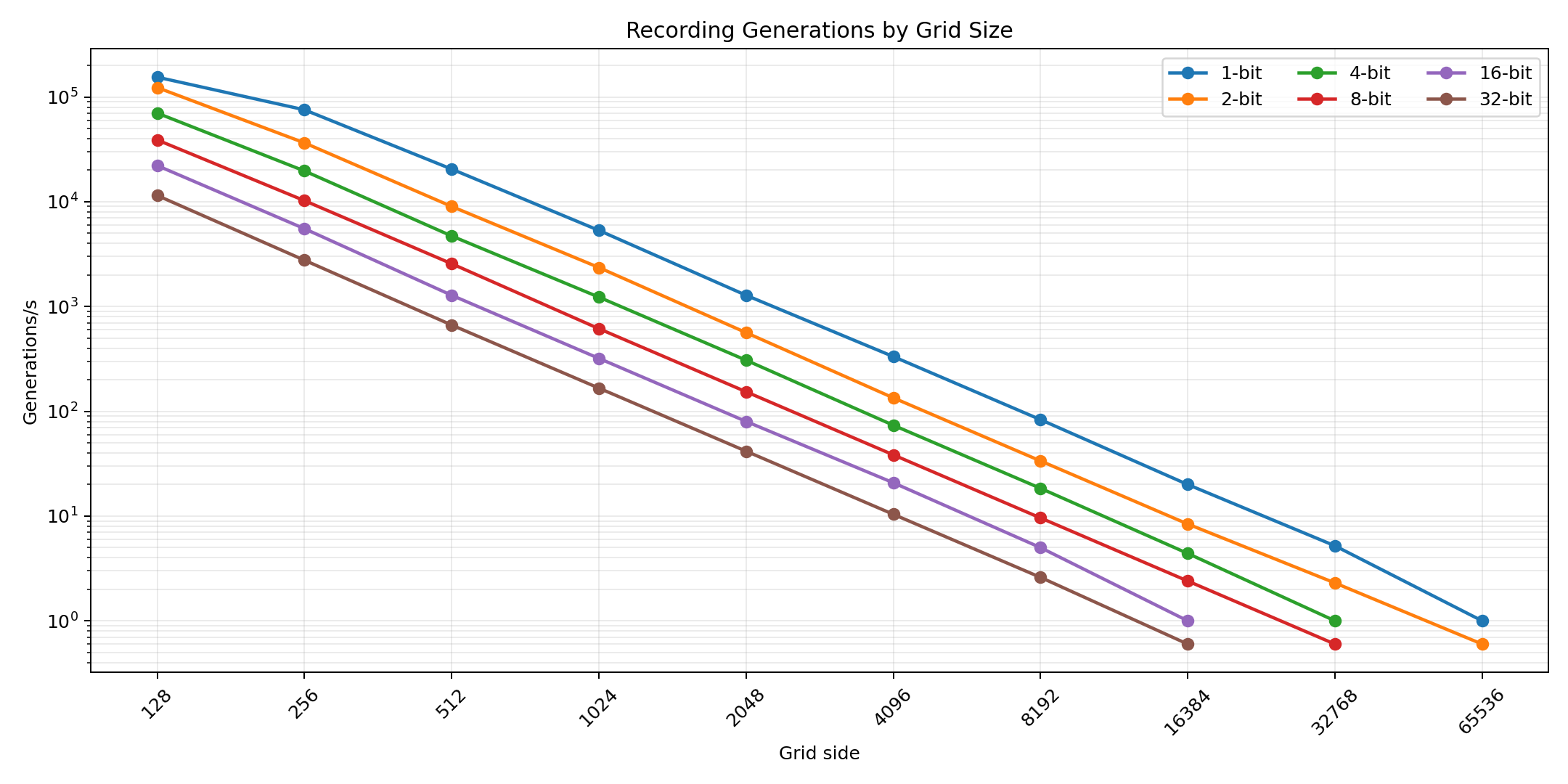 Recording generations by grid size