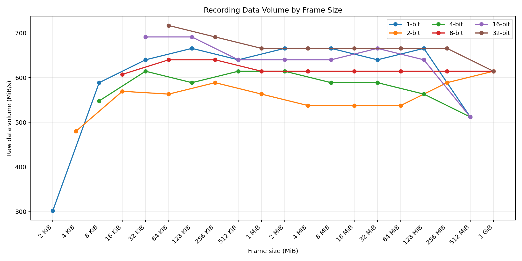 Recording data volume by frame size