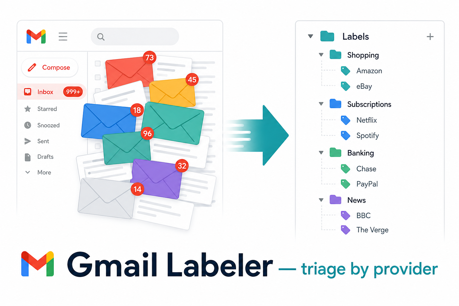 Gmail Labeler — from chaotic inbox to organised labels