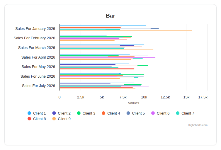 Bar chart