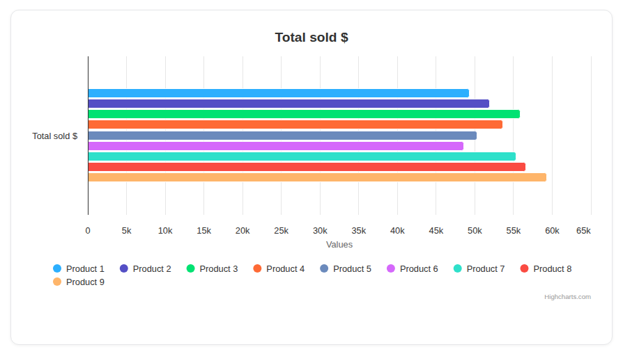 Group-by bar chart result