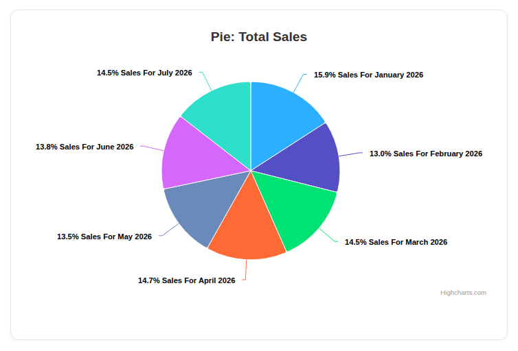 Pie chart