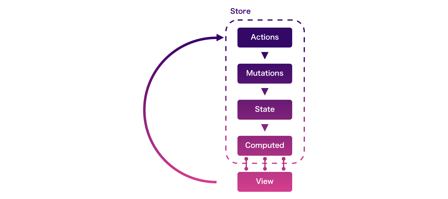 VueFlux Architecture