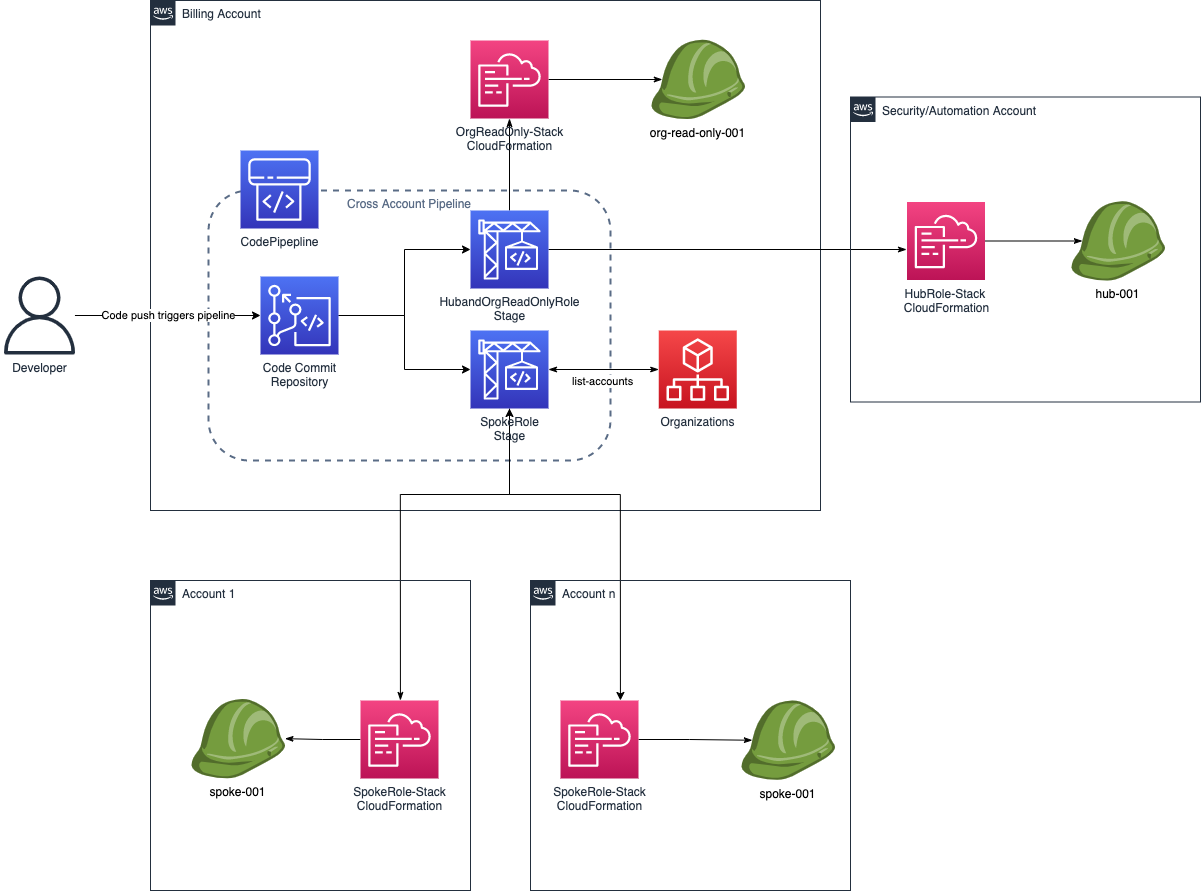 Cross Account CDK Pipeline to deliver the Hub-Spoke IAM Roles