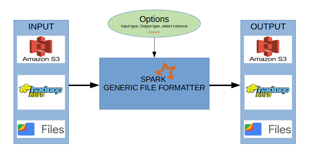 spark-generic-file-formatter