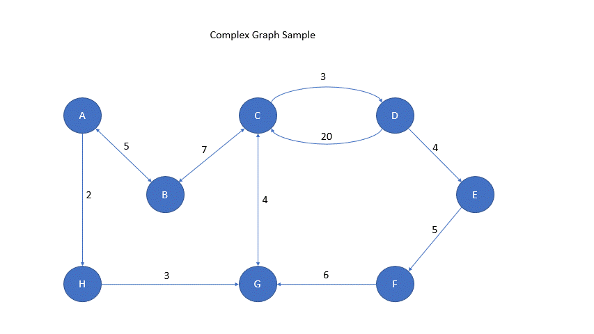 Complex Graph