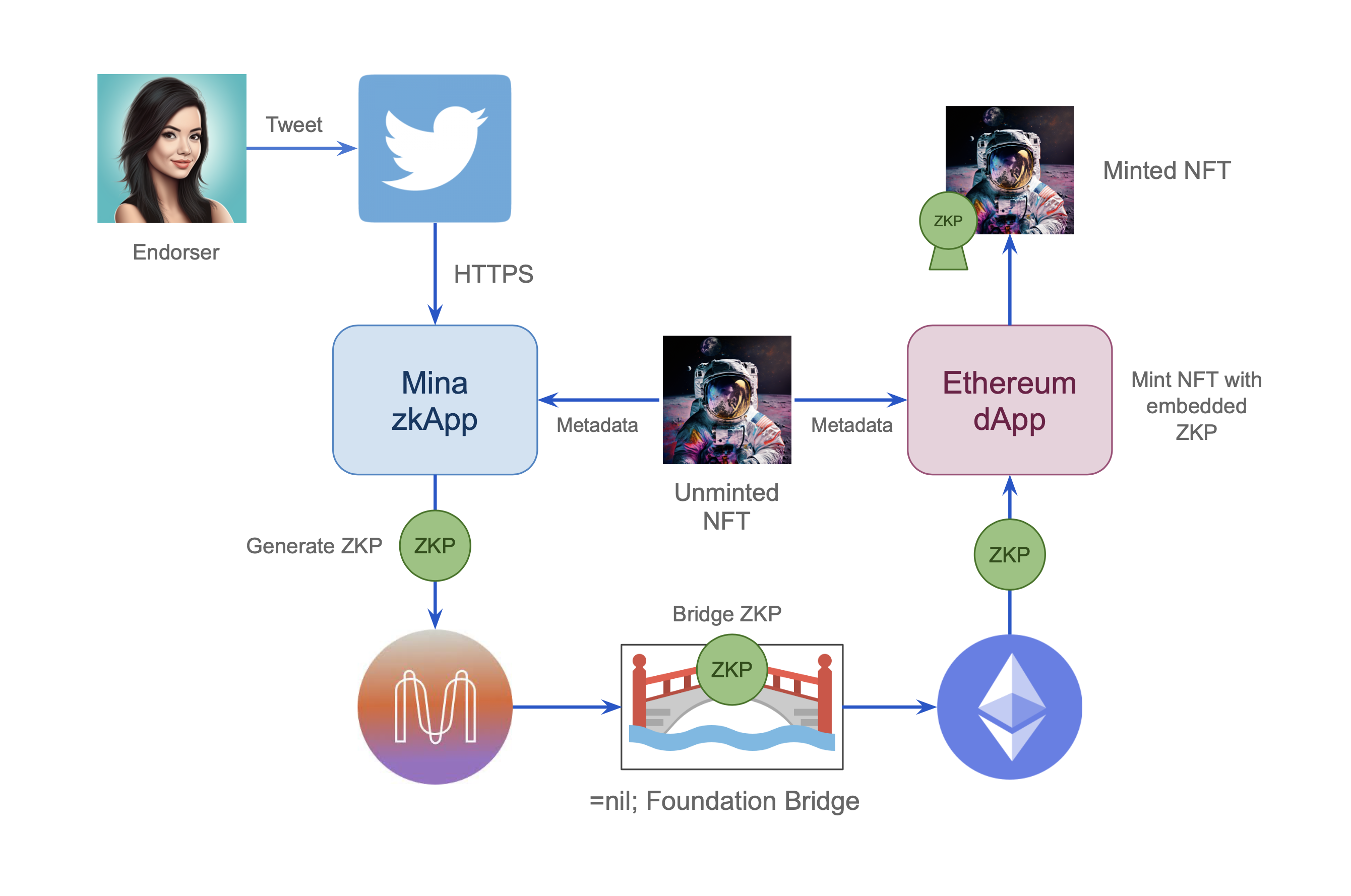 cpone-conceptual-diagram