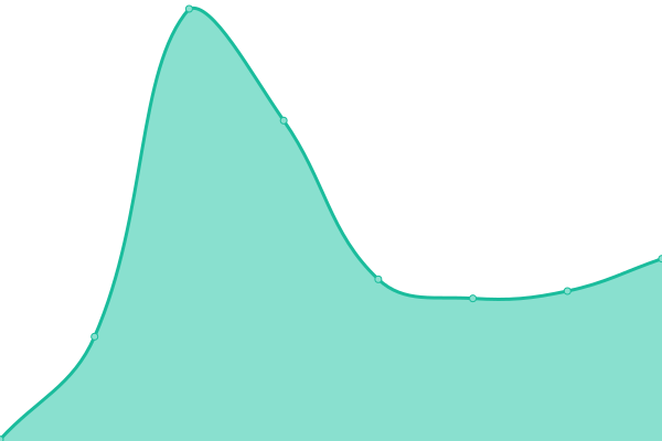 Response time graph