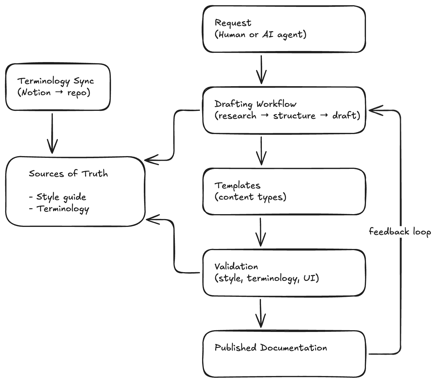 Warp Documentation System Diagram