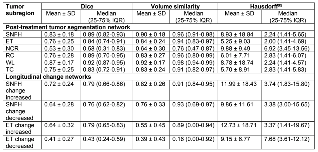 Performance Metrics for nnUNet Segmentation Models