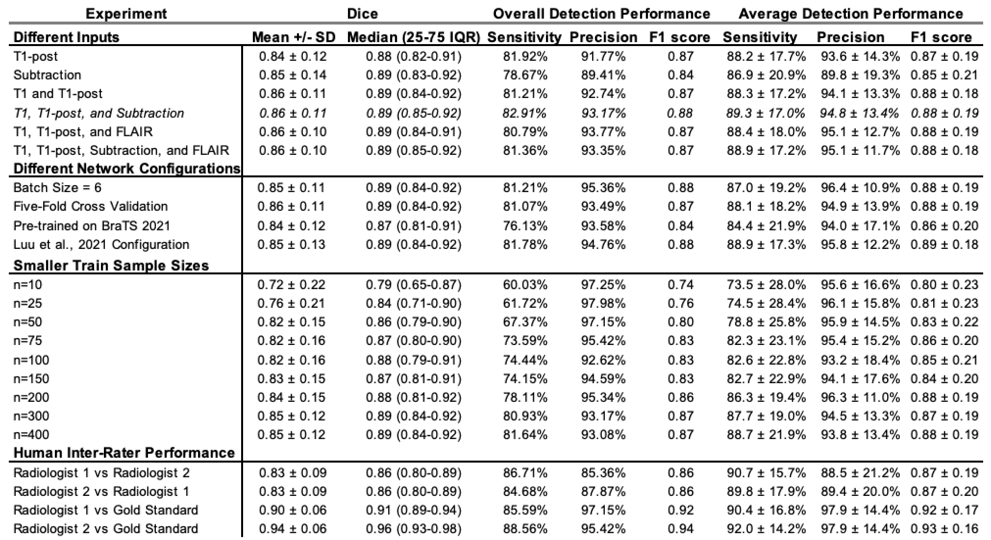 Performance Metrics for nnUNet Segmentation Models