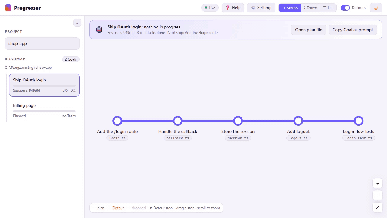 An AI works through "Ship OAuth login": steps tick off, a side trip branches off and rejoins the plan, another changes the plan, and the goal finishes, all live on the dashboard