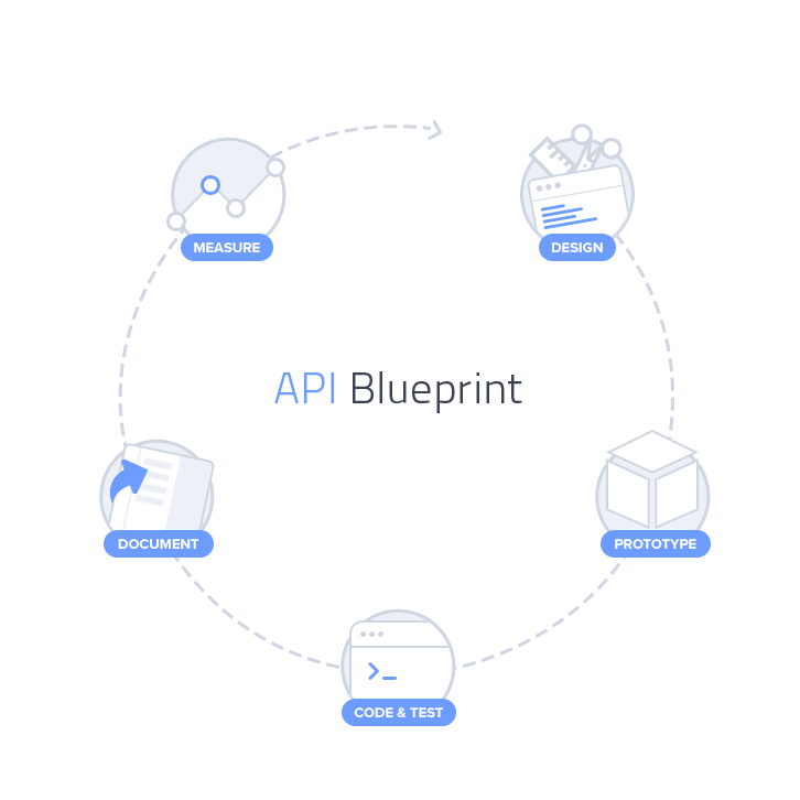 API Blueprint Lifecycle